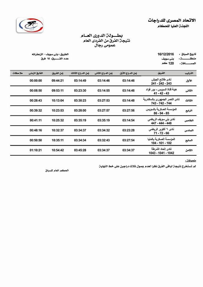 نتيجه بطولة الدوري العام بمنطقة بني سويف