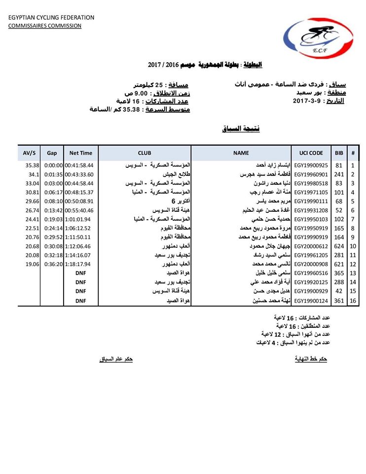 نتيجه بطولة الجمهورية التي أقيمت بمحافظة بورسعيد