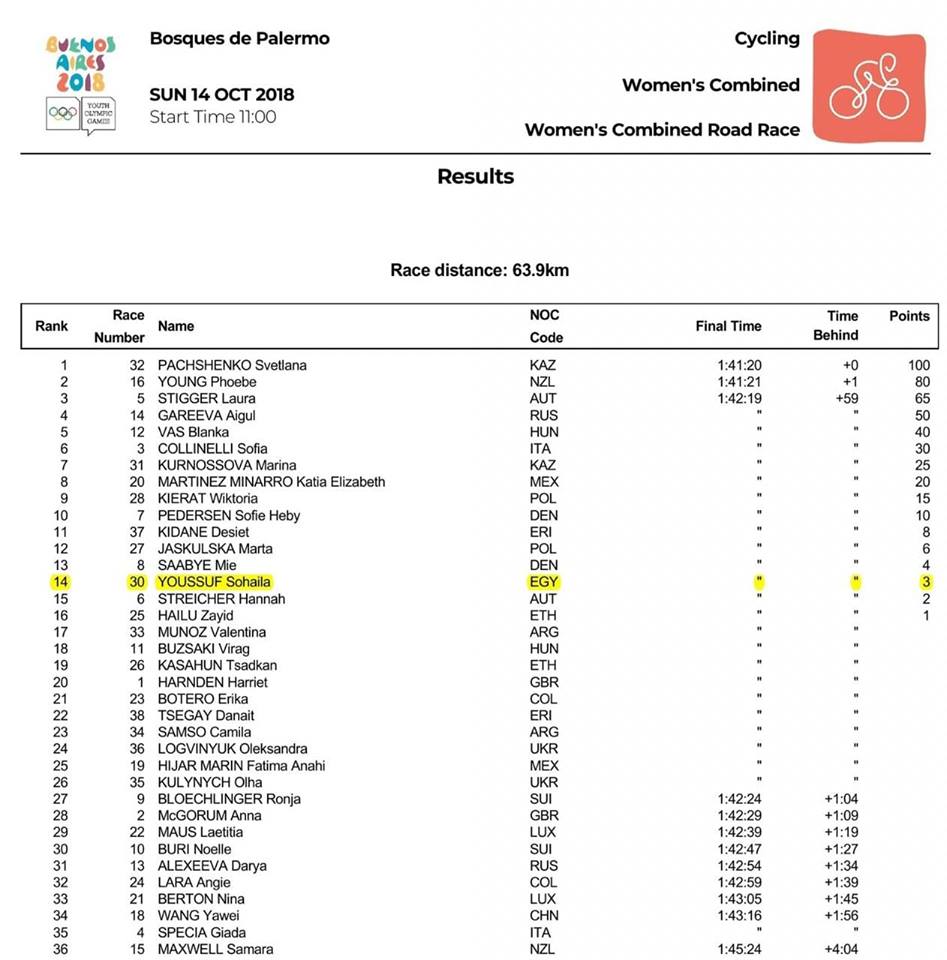 الف الف مليون مبروك اللاعبة الأولمبية سهيلة يوسف والمركز الرابع عشر لسباق الفردى العام في دورة الألعاب الأولمبية للشباب بالأرجنتين